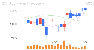 東洋合成工業(4970)の日足チャート