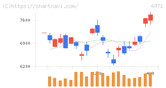 メック(4971)の日足チャート