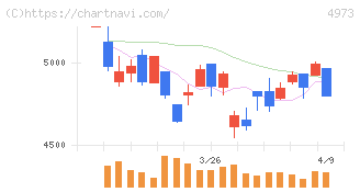 日本高純度化学(4973)の日足チャート