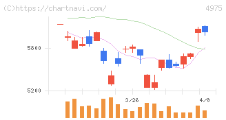 ＪＣＵ(4975)の日足チャート