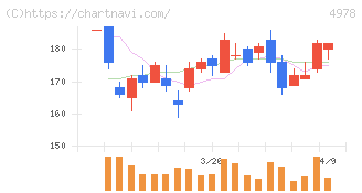 リプロセル(4978)の日足チャート