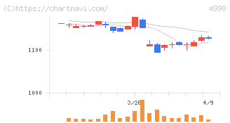 フマキラー(4998)の日足チャート