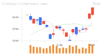 ＪＸ金属(5016)の日足チャート