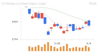 ＭＯＲＥＳＣＯ(5018)の日足チャート