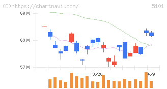 横浜ゴム(5101)の日足チャート