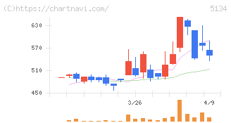 ＰＯＰＥＲ(5134)の日足チャート
