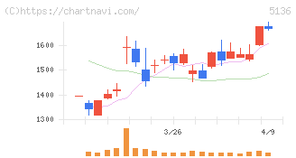 ｔｒｉｐｌａ(5136)の日足チャート