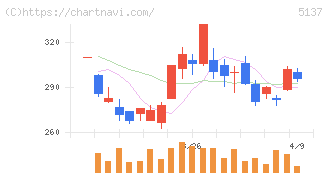 スマートドライブ(5137)の日足チャート