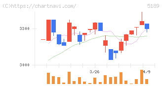 櫻護謨(5189)の日足チャート