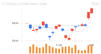 日本電気硝子(5214)の日足チャート