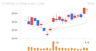 ｎｏｔｅ(5243)の日足チャート