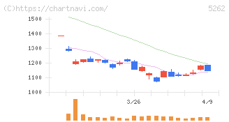 日本ヒューム(5262)の日足チャート