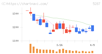 イトーヨーギョー(5287)の日足チャート
