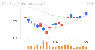 東海カーボン(5301)の日足チャート