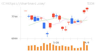 日本特殊陶業(5334)の日足チャート