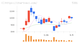 マイポックス(5381)の日足チャート