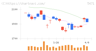 大同特殊鋼(5471)の日足チャート