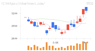 リアルゲイト(5532)の日足チャート