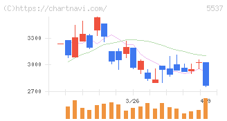 ＡｌｂａＬｉｎｋ(5537)の日足チャート