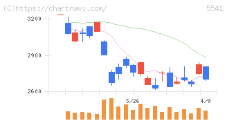 大平洋金属(5541)の日足チャート