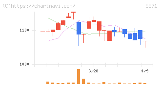エキサイトホールディングス(5571)の日足チャート