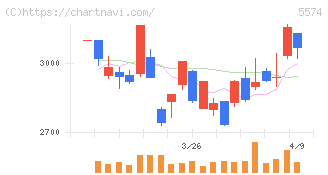 ＡＢＥＪＡ(5574)の日足チャート