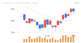 ＡＲアドバンストテクノロジ(5578)の日足チャート