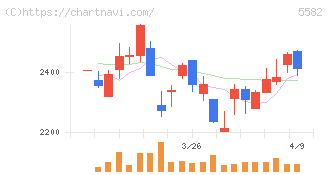 グリッド(5582)の日足チャート