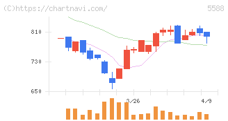 ファーストアカウンティング(5588)の日足チャート