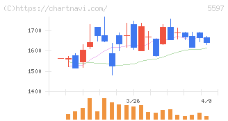 ブルーイノベーション(5597)の日足チャート