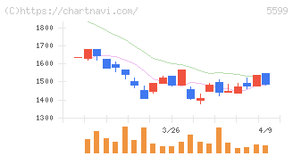 Ｓ＆Ｊ(5599)の日足チャート