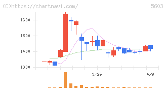 虹技(5603)の日足チャート