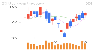 日本製鋼所(5631)の日足チャート