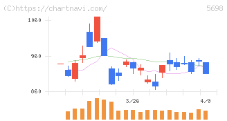 エンビプロ・ホールディングス(5698)の日足チャート