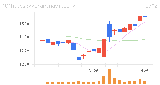 大紀アルミニウム工業所(5702)の日足チャート
