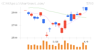 日本軽金属ホールディングス(5703)の日足チャート