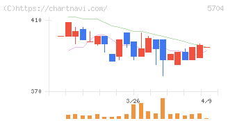 ＪＭＣ(5704)の日足チャート