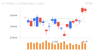 三井金属(5706)の日足チャート