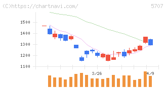 東邦亜鉛(5707)の日足チャート
