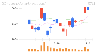 三菱マテリアル(5711)の日足チャート