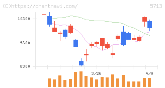住友金属鉱山(5713)の日足チャート
