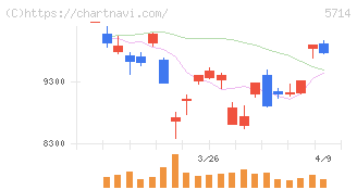 ＤＯＷＡホールディングス(5714)の日足チャート
