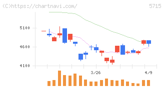 古河機械金属(5715)の日足チャート