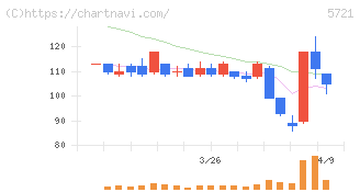 エス・サイエンス(5721)の日足チャート
