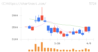 アサカ理研(5724)の日足チャート