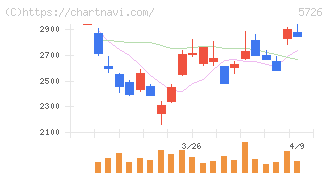 大阪チタニウムテクノロジーズ(5726)の日足チャート