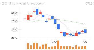 日本精鉱(5729)の日足チャート