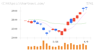 ＵＡＣＪ(5741)の日足チャート