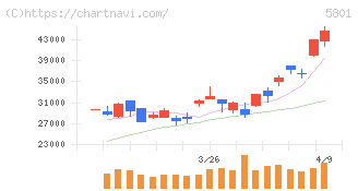 古河電気工業(5801)の日足チャート