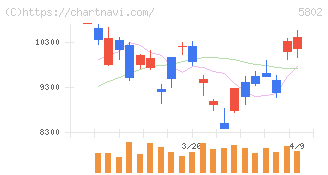 住友電気工業(5802)の日足チャート